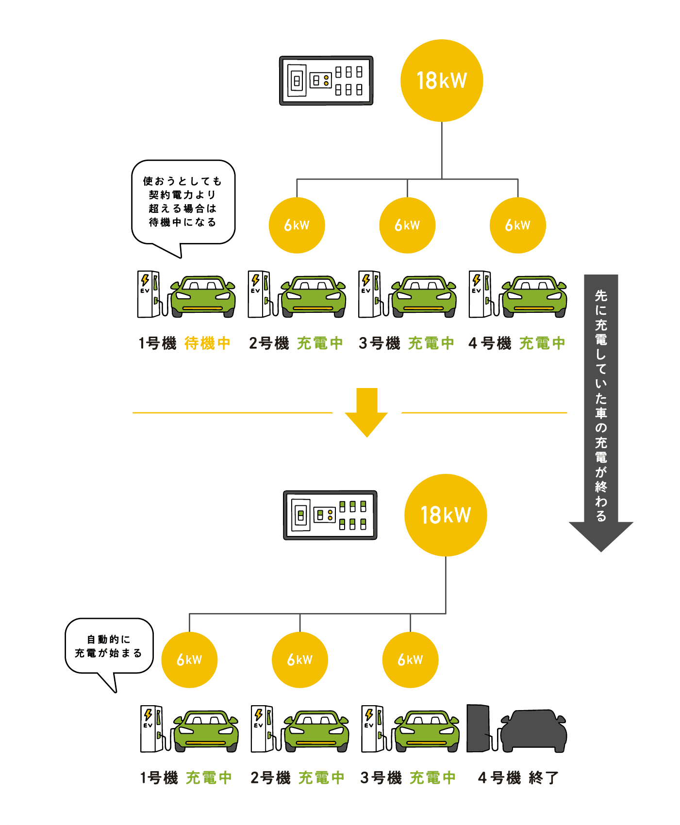 先に充電を開始していた車の充電が終わった際のラウンドシフトプログラムのイメージ図
