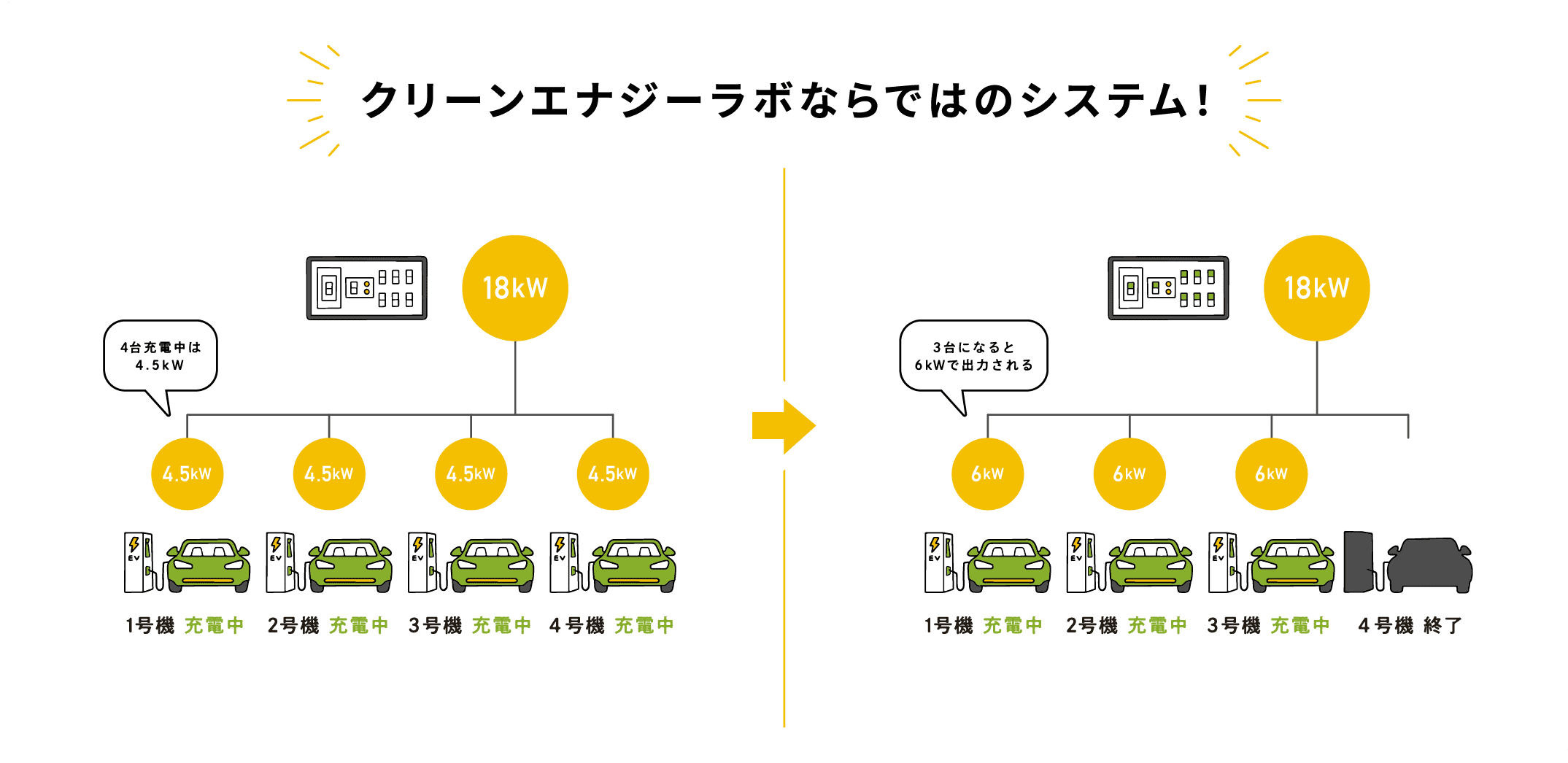 クリーンエナジーラボならではのシステム