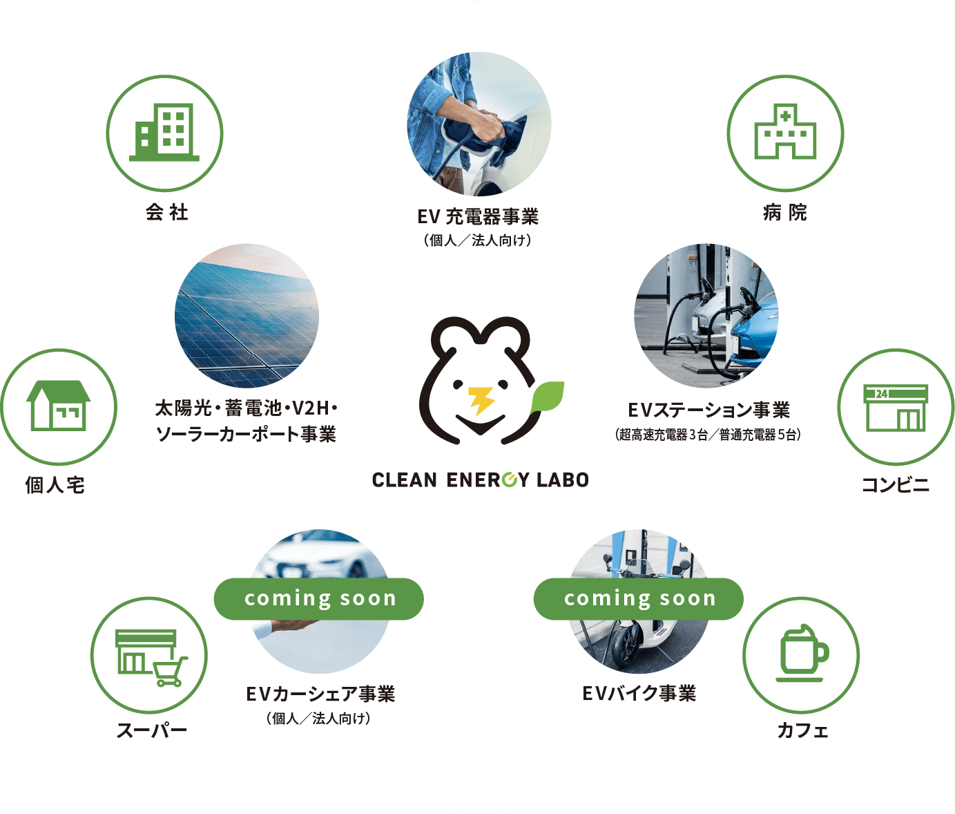 クリーンエナジーラボがEVを軸として行う地域貢献のイメージ図